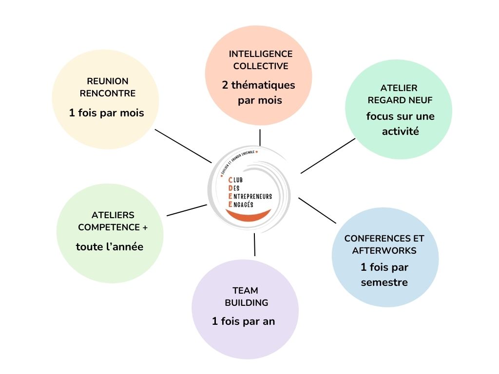Schéma des fondamentaux et ADN de CDEE